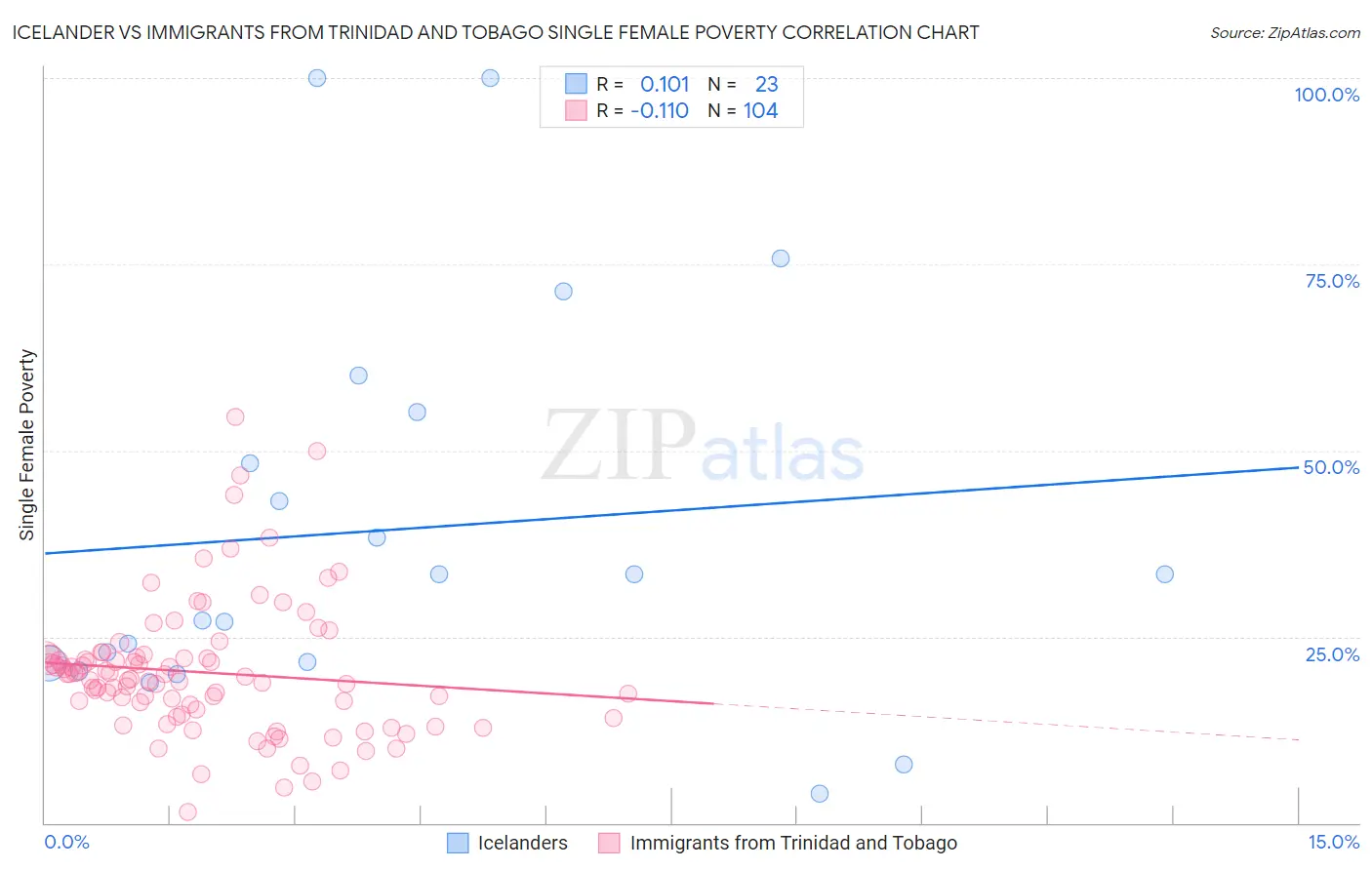 Icelander vs Immigrants from Trinidad and Tobago Single Female Poverty