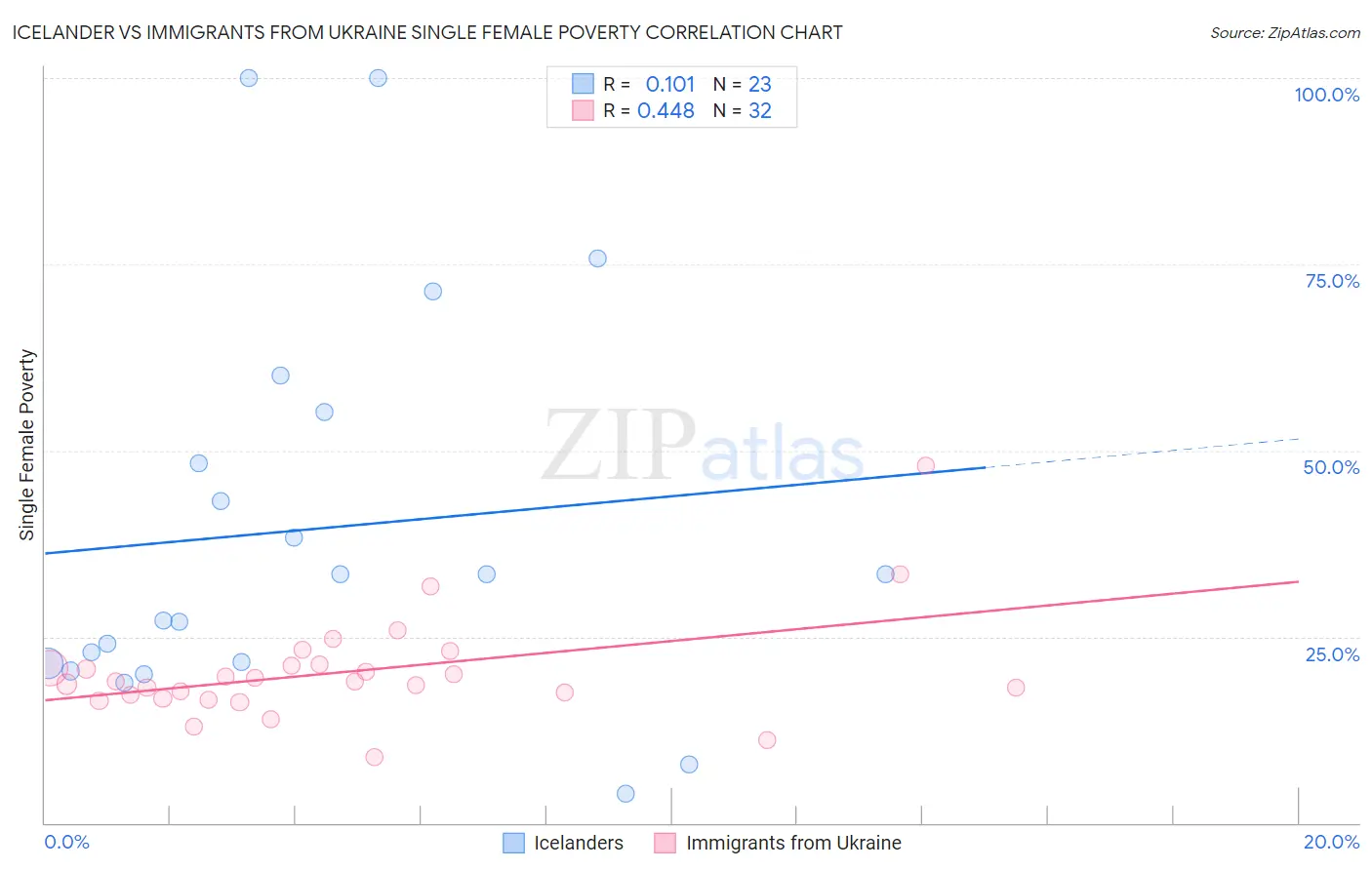 Icelander vs Immigrants from Ukraine Single Female Poverty