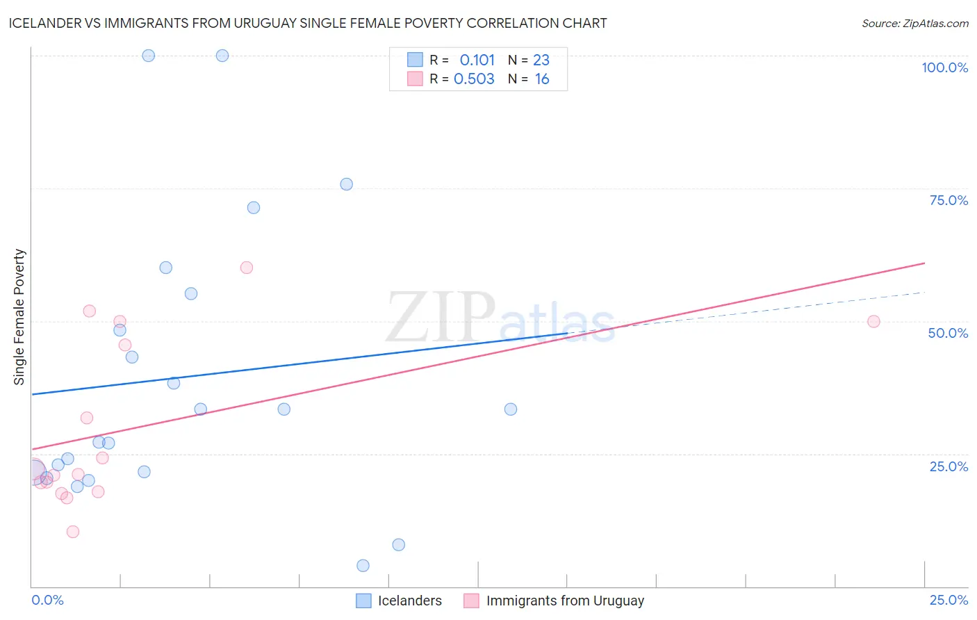 Icelander vs Immigrants from Uruguay Single Female Poverty