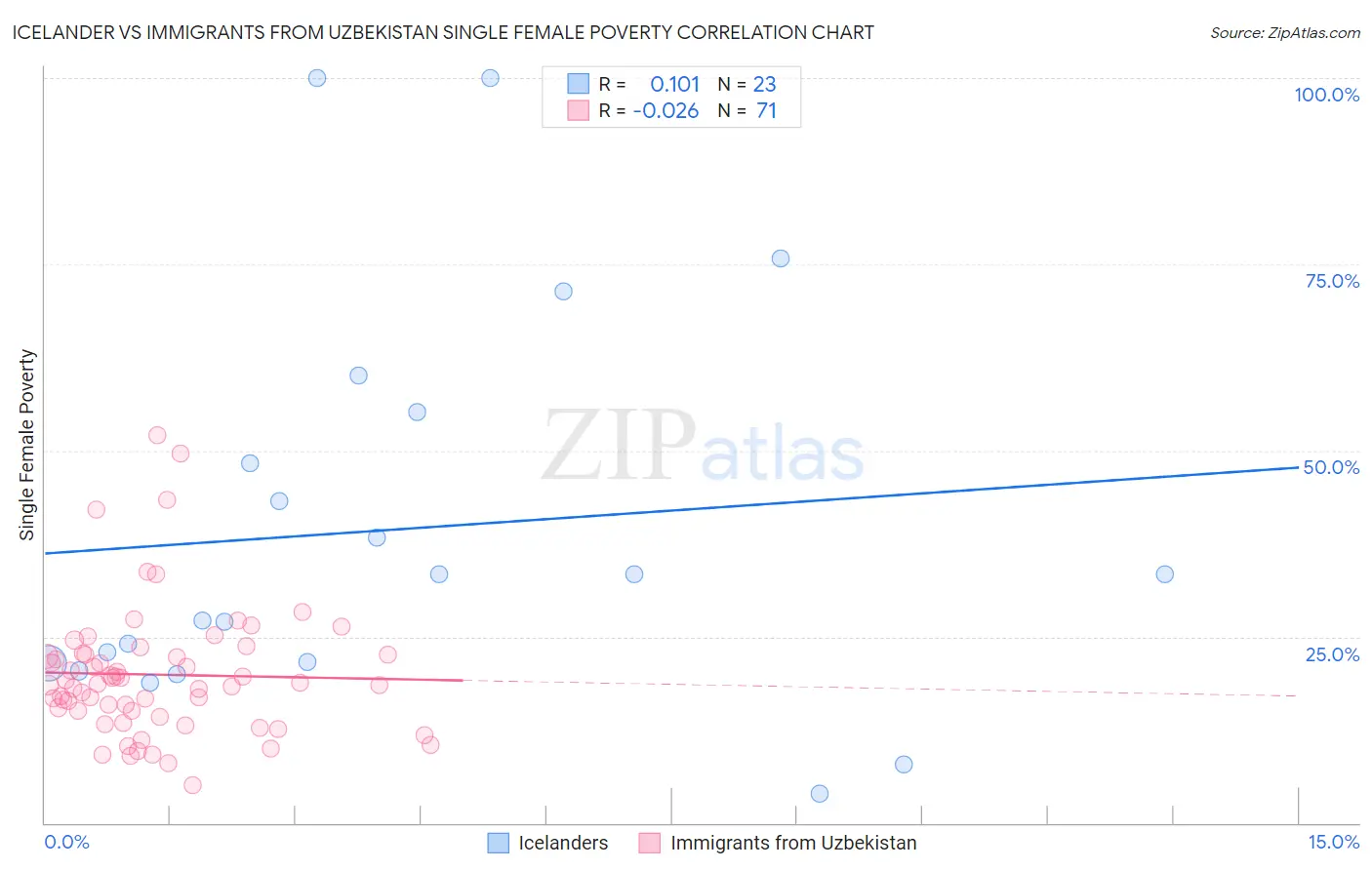 Icelander vs Immigrants from Uzbekistan Single Female Poverty