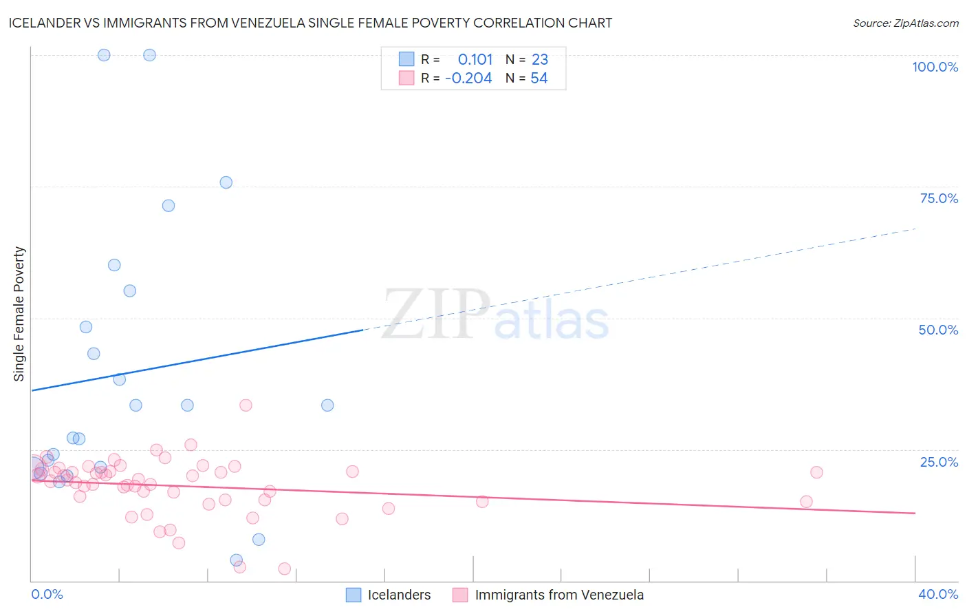 Icelander vs Immigrants from Venezuela Single Female Poverty
