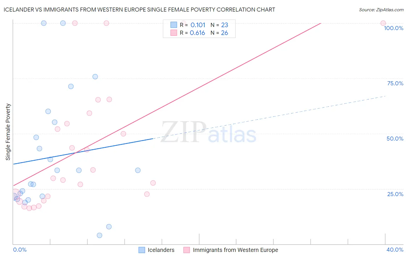 Icelander vs Immigrants from Western Europe Single Female Poverty