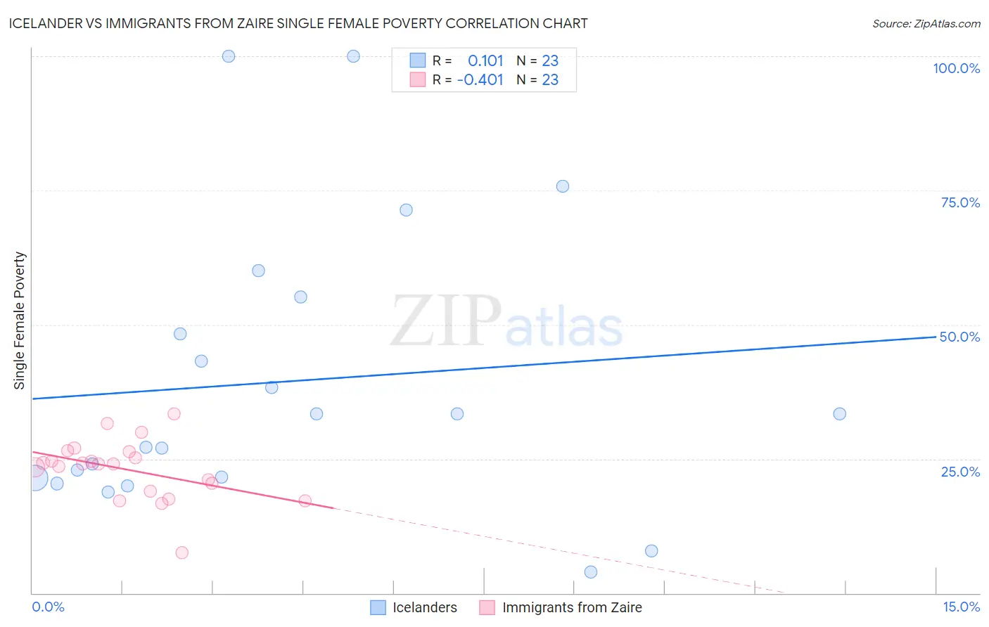 Icelander vs Immigrants from Zaire Single Female Poverty