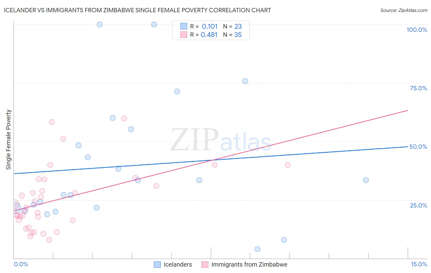 Icelander vs Immigrants from Zimbabwe Single Female Poverty