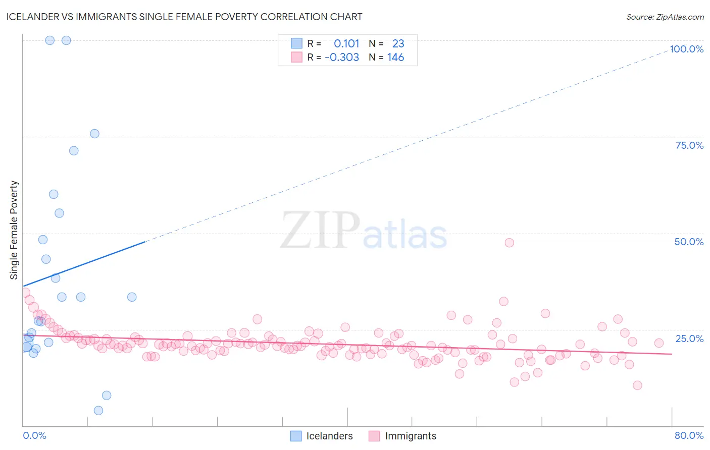 Icelander vs Immigrants Single Female Poverty