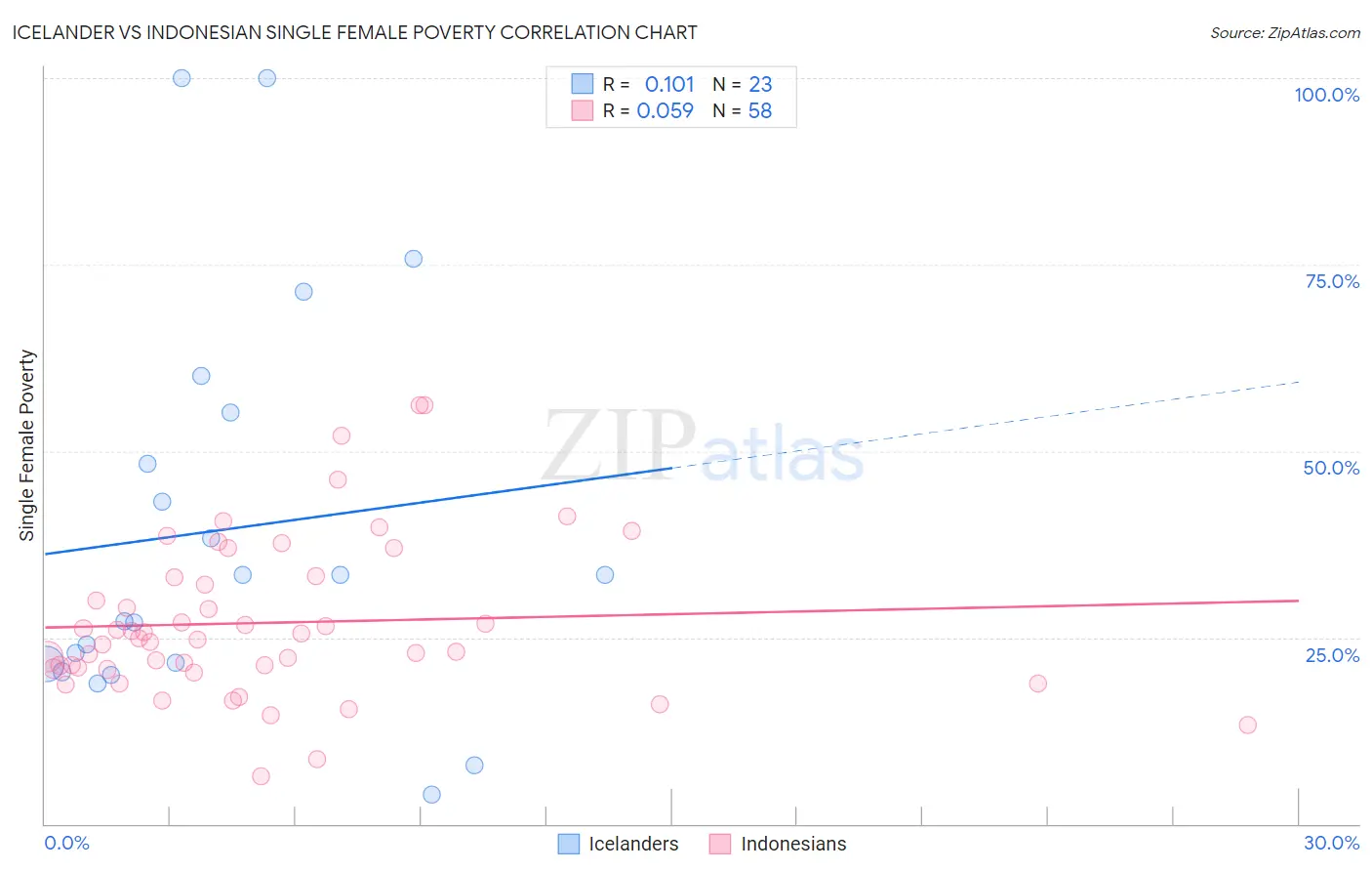 Icelander vs Indonesian Single Female Poverty