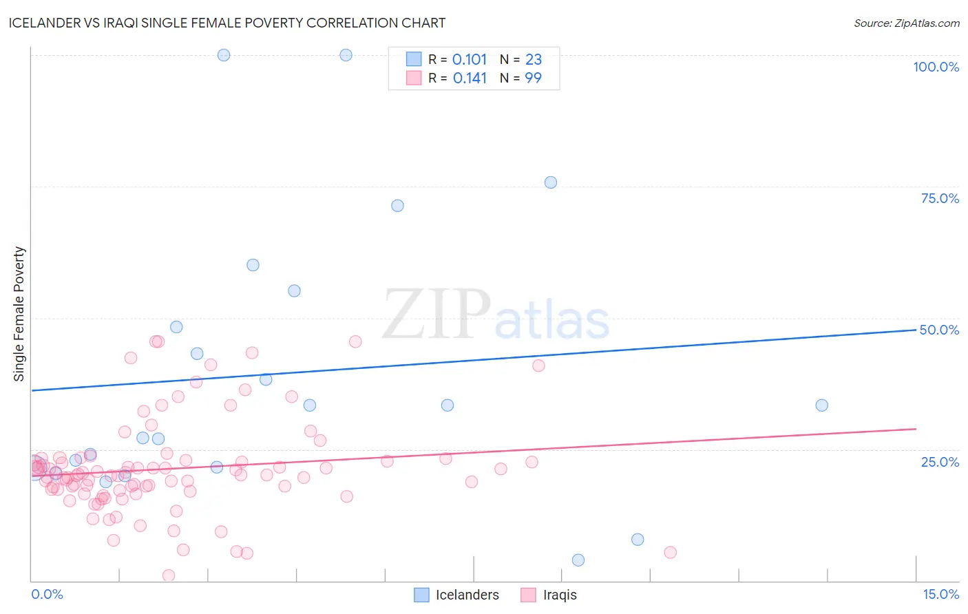 Icelander vs Iraqi Single Female Poverty