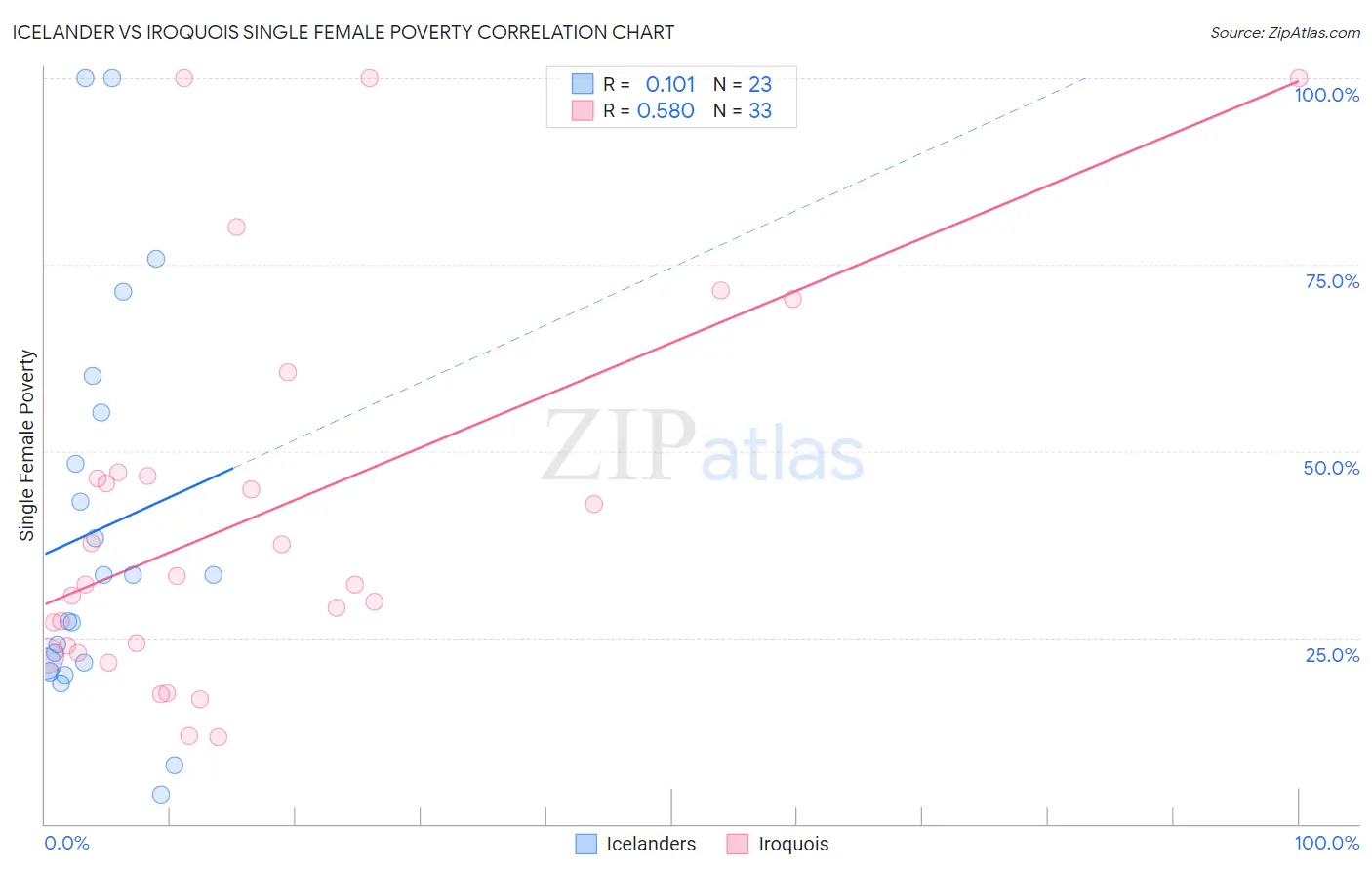 Icelander vs Iroquois Single Female Poverty