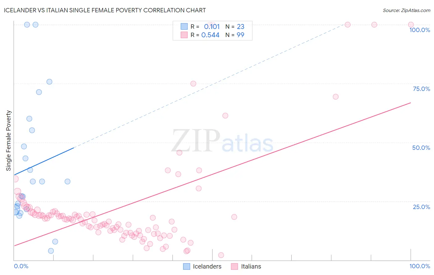 Icelander vs Italian Single Female Poverty