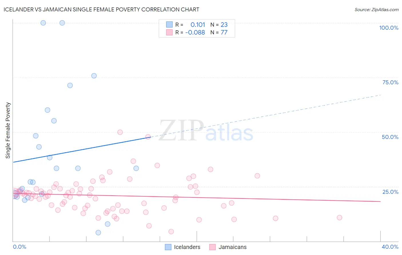 Icelander vs Jamaican Single Female Poverty