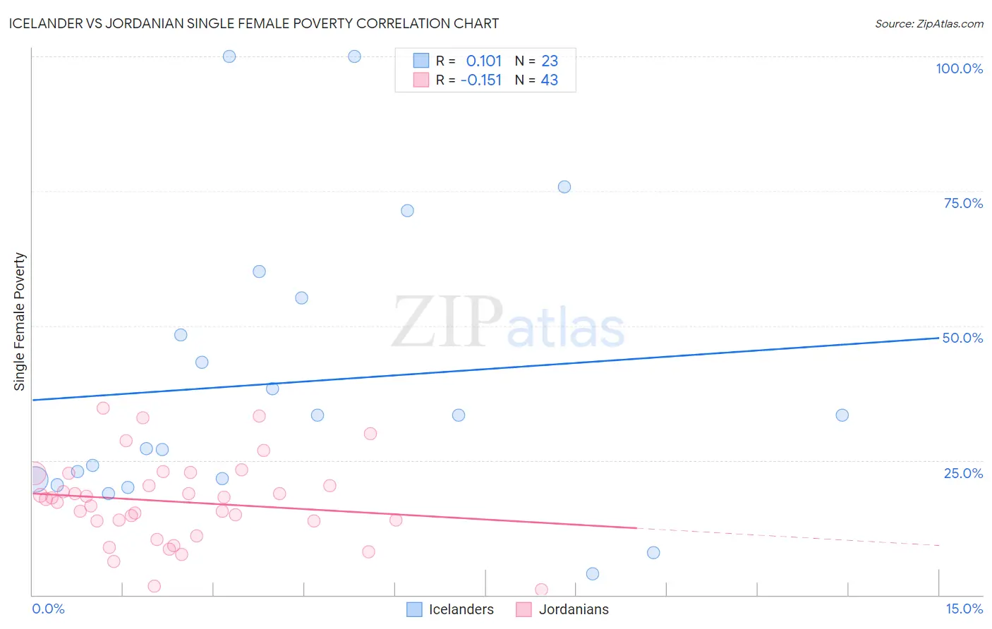 Icelander vs Jordanian Single Female Poverty