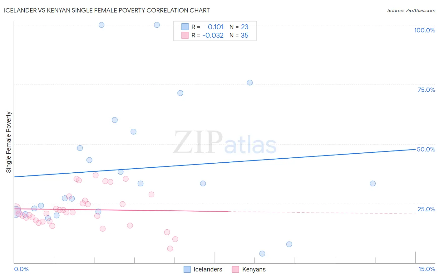 Icelander vs Kenyan Single Female Poverty