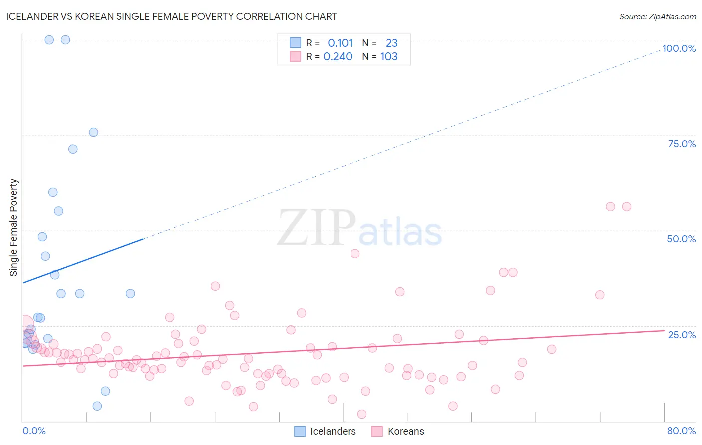 Icelander vs Korean Single Female Poverty