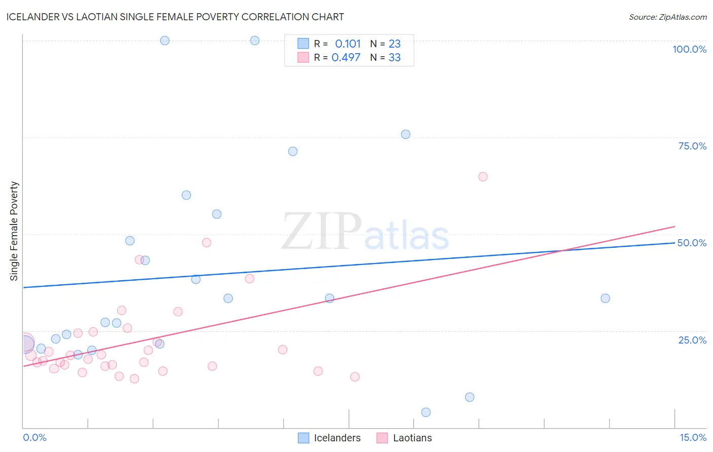 Icelander vs Laotian Single Female Poverty