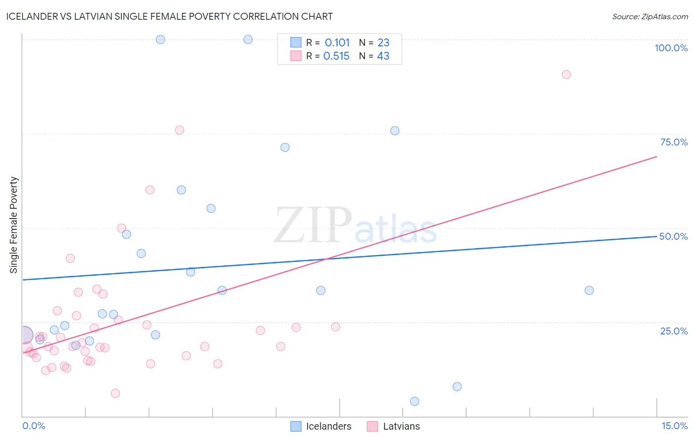 Icelander vs Latvian Single Female Poverty