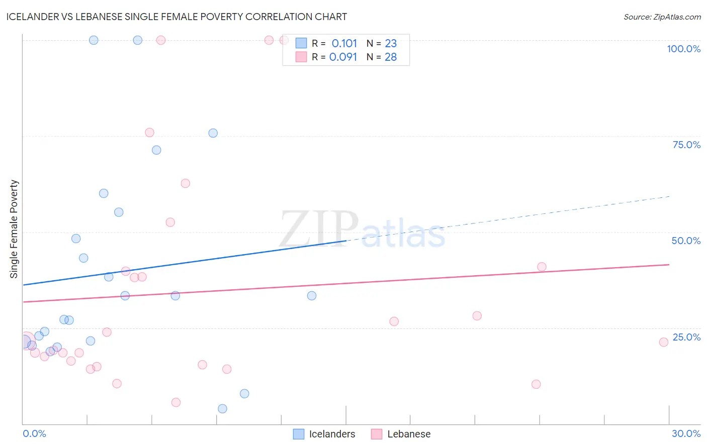 Icelander vs Lebanese Single Female Poverty