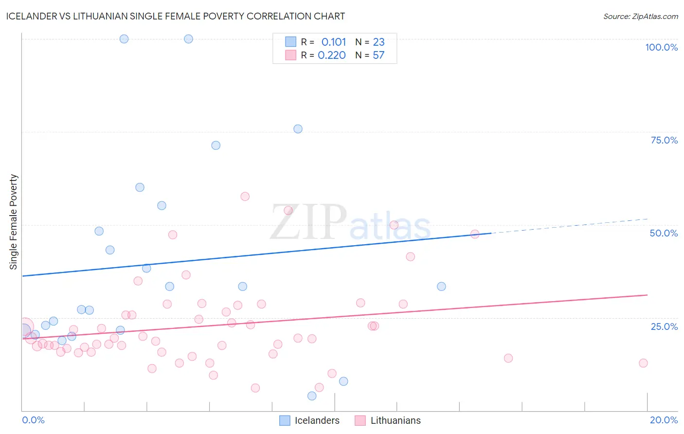 Icelander vs Lithuanian Single Female Poverty