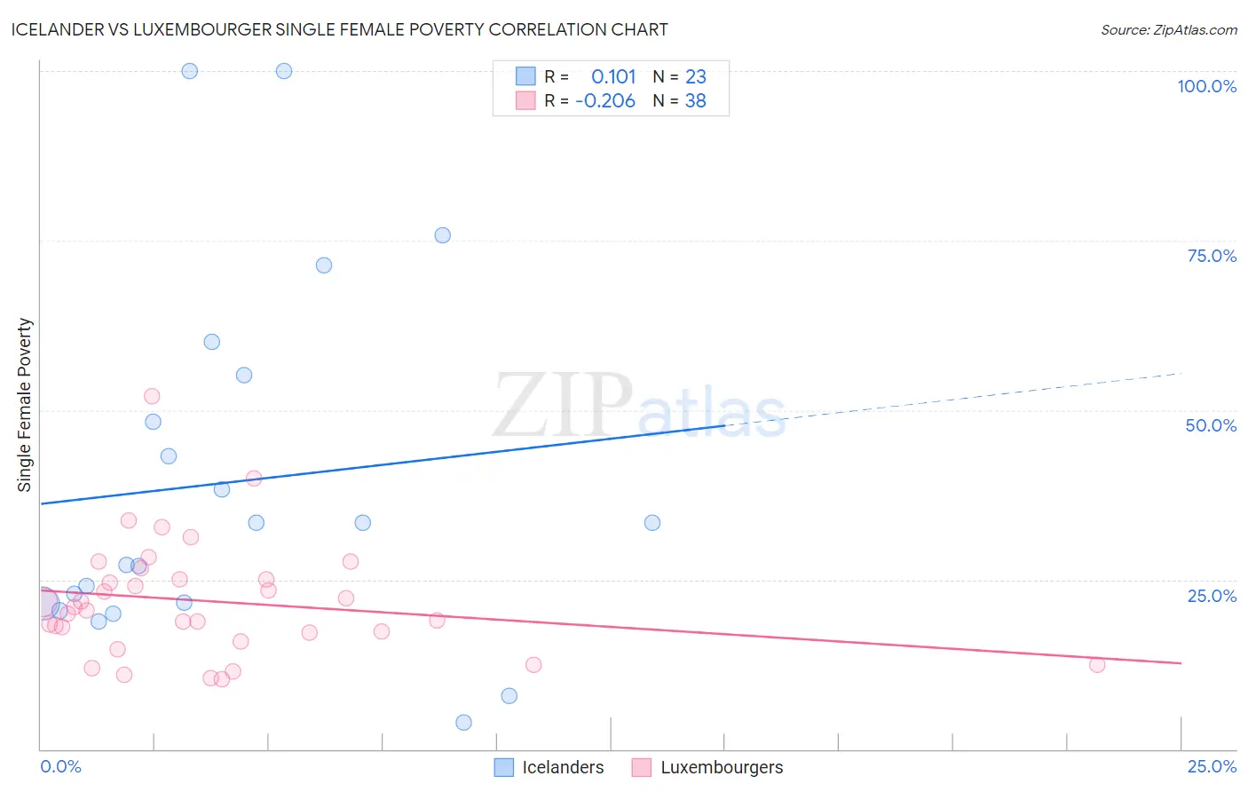 Icelander vs Luxembourger Single Female Poverty