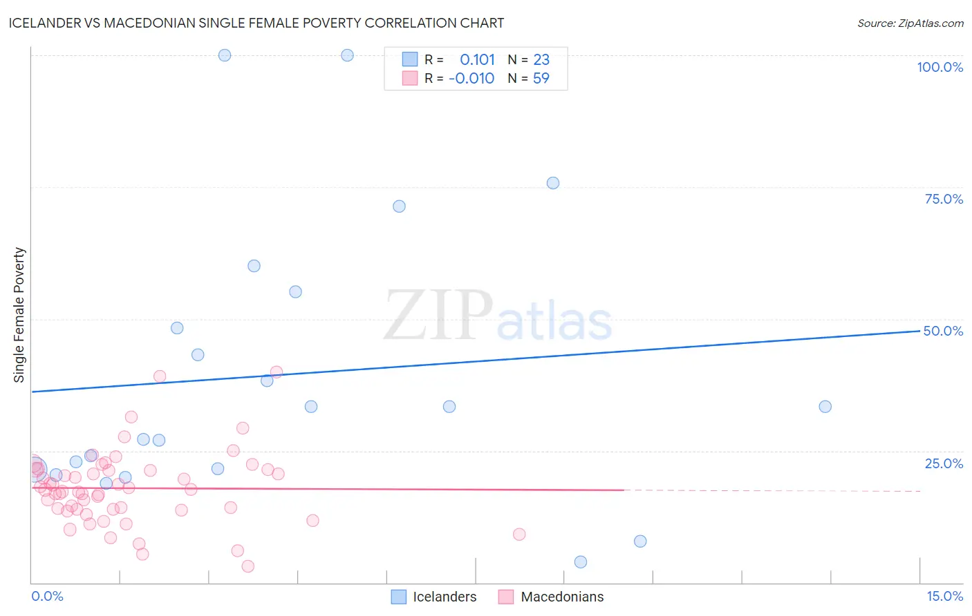 Icelander vs Macedonian Single Female Poverty