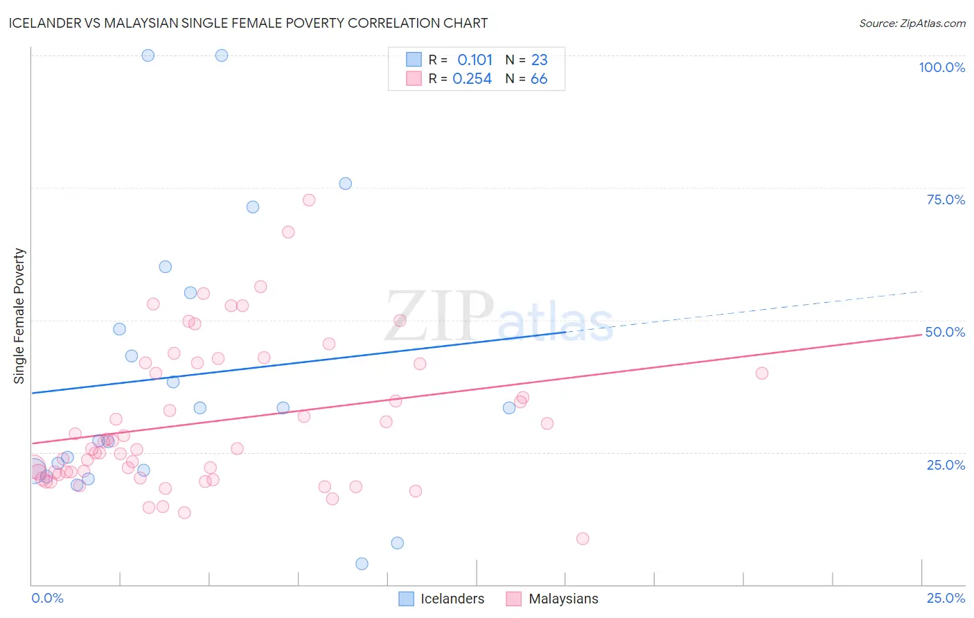 Icelander vs Malaysian Single Female Poverty