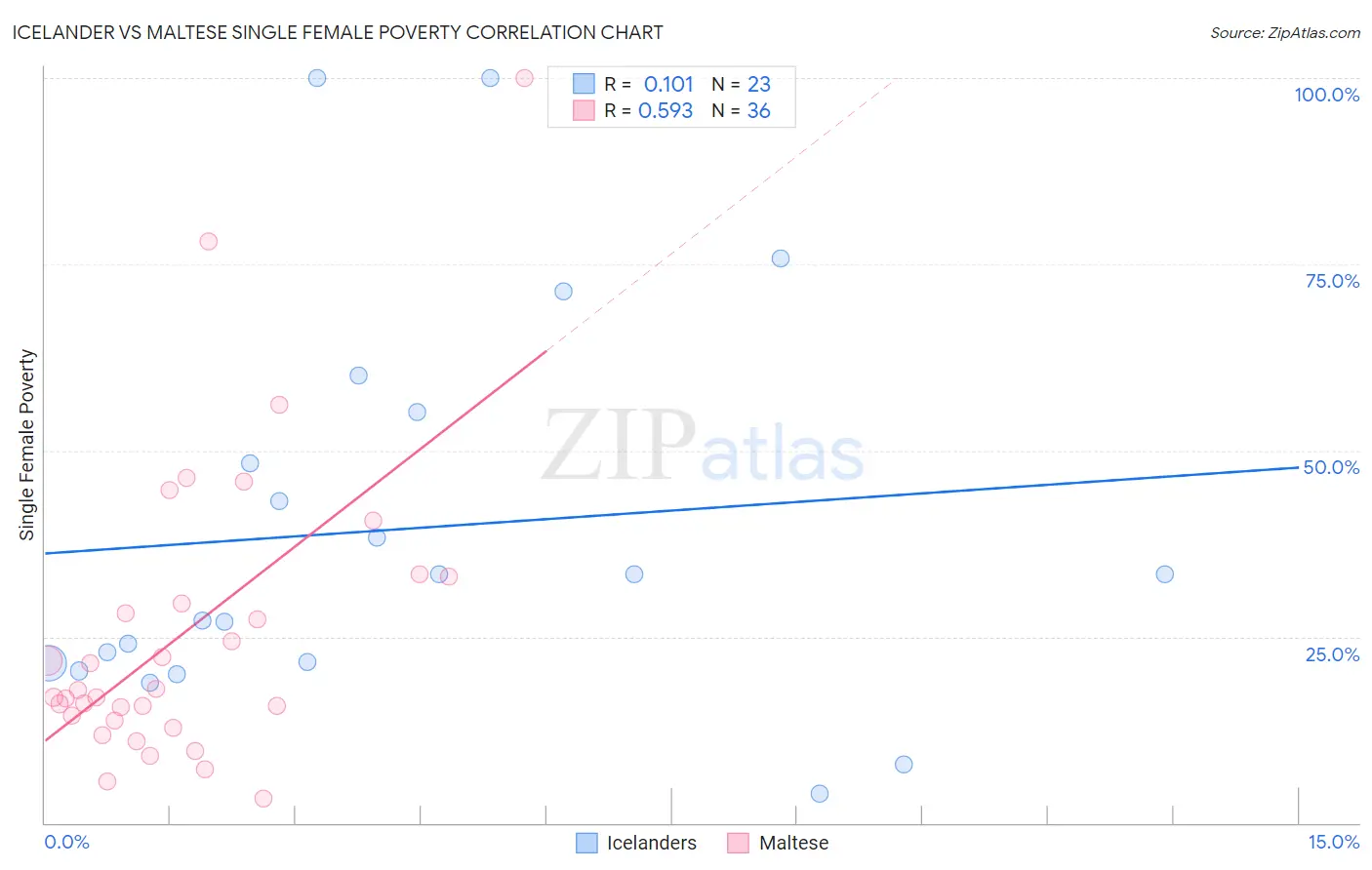 Icelander vs Maltese Single Female Poverty