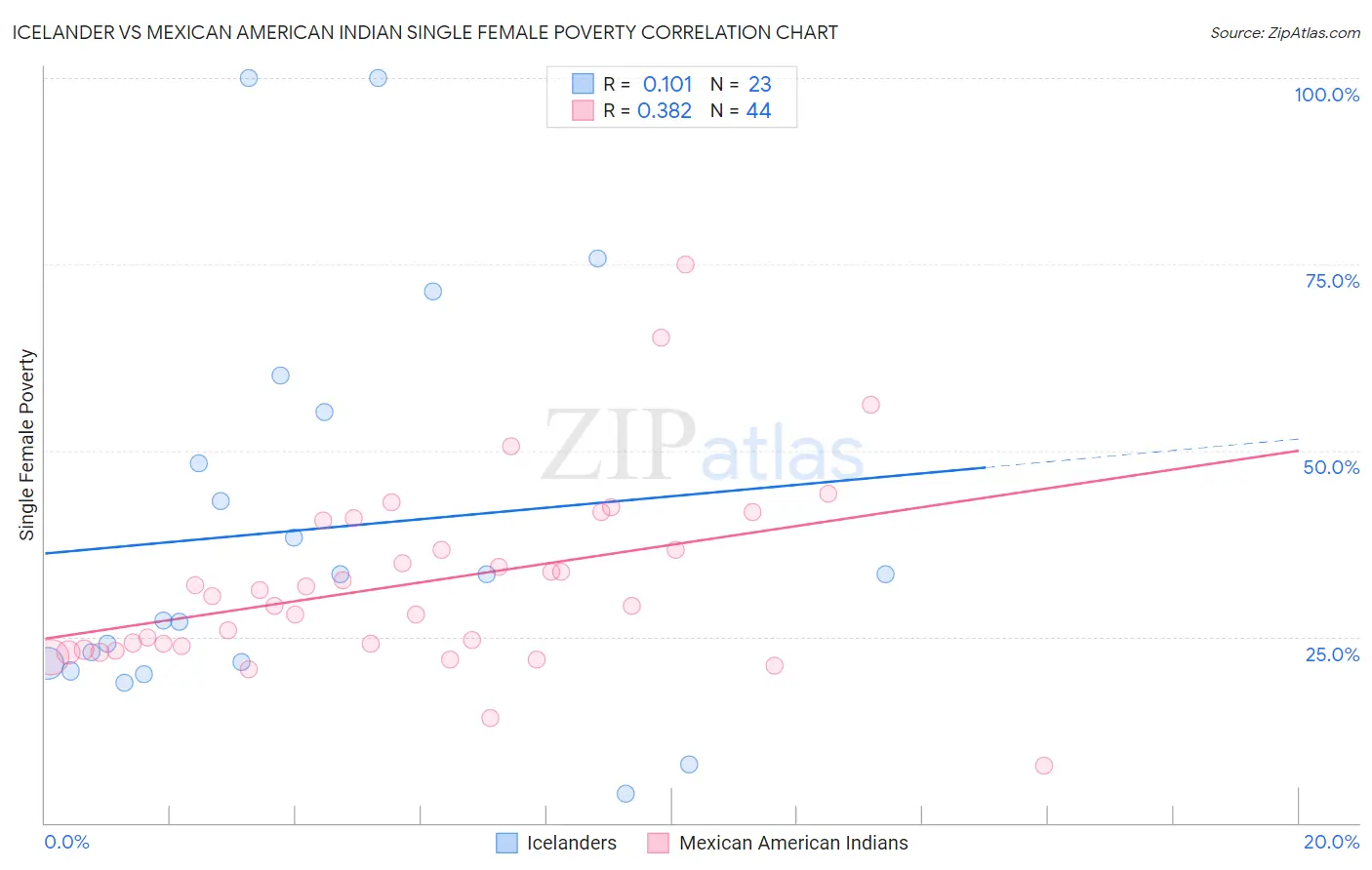 Icelander vs Mexican American Indian Single Female Poverty