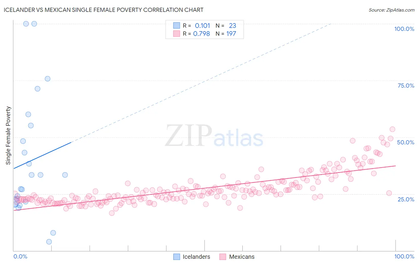 Icelander vs Mexican Single Female Poverty