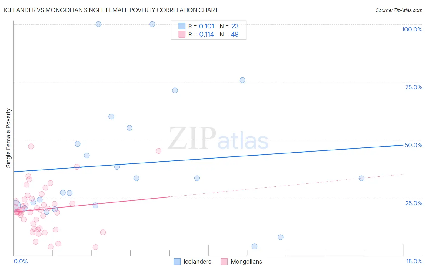 Icelander vs Mongolian Single Female Poverty