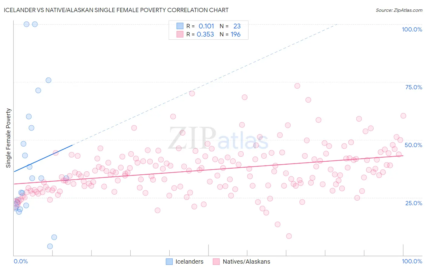 Icelander vs Native/Alaskan Single Female Poverty