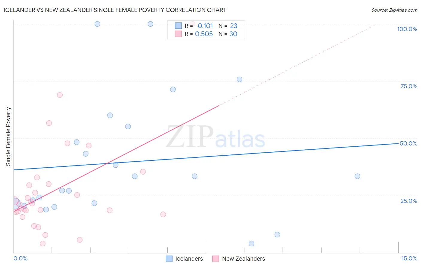 Icelander vs New Zealander Single Female Poverty