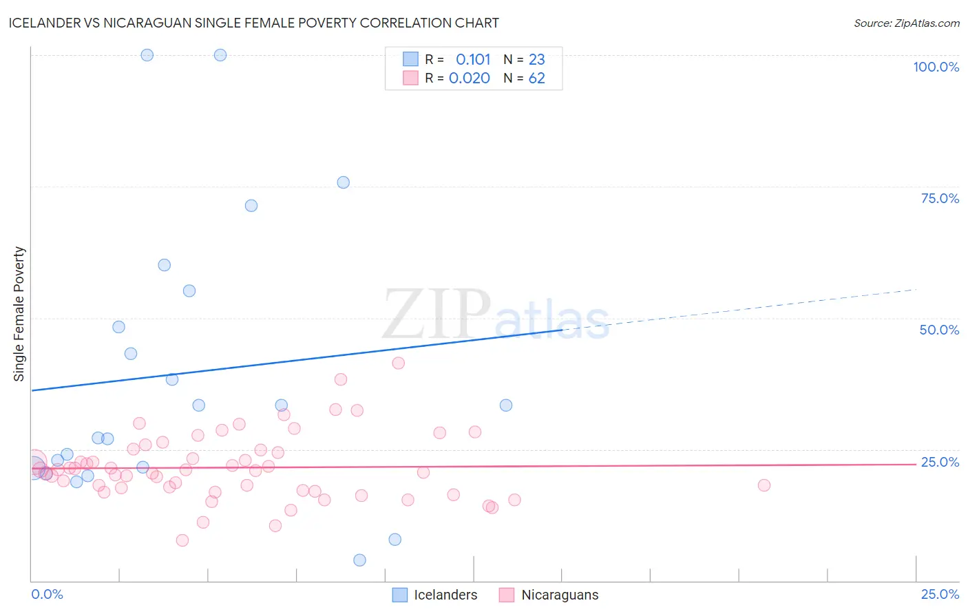 Icelander vs Nicaraguan Single Female Poverty