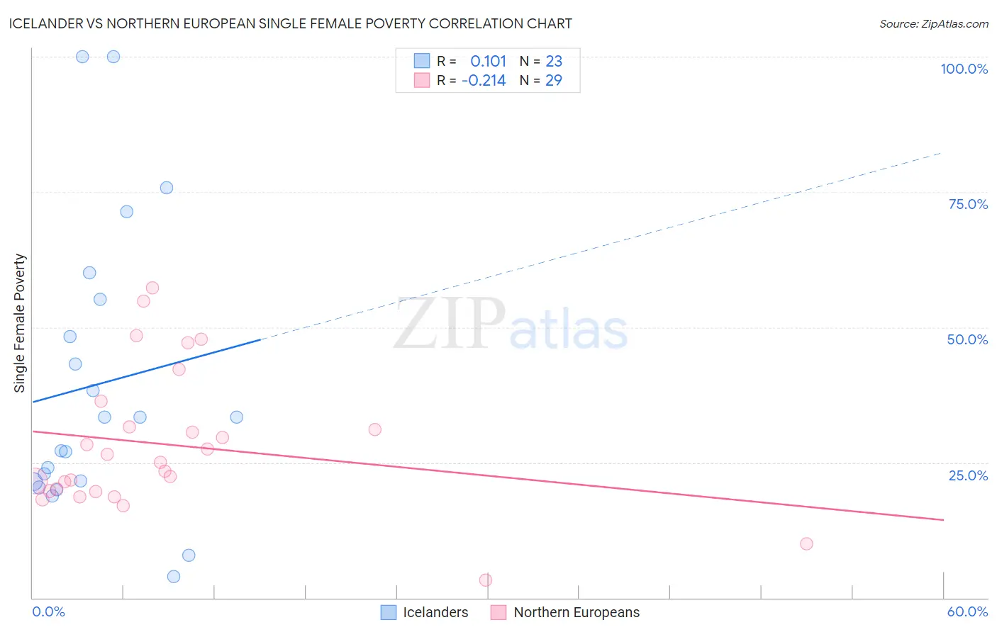 Icelander vs Northern European Single Female Poverty