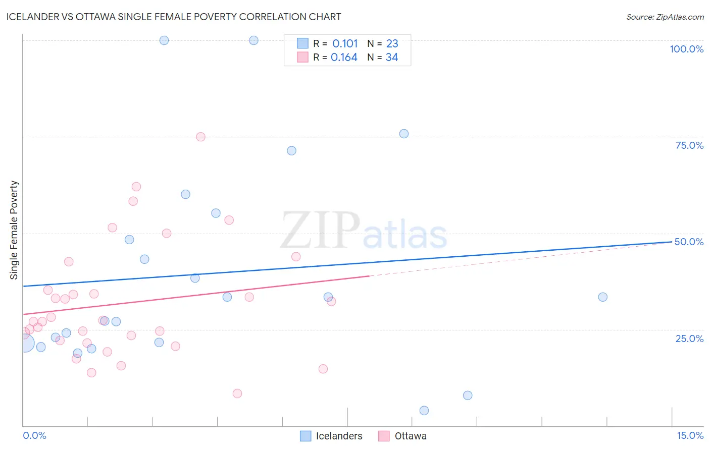 Icelander vs Ottawa Single Female Poverty
