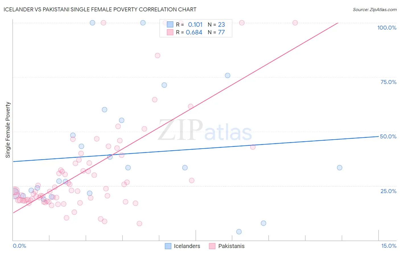 Icelander vs Pakistani Single Female Poverty