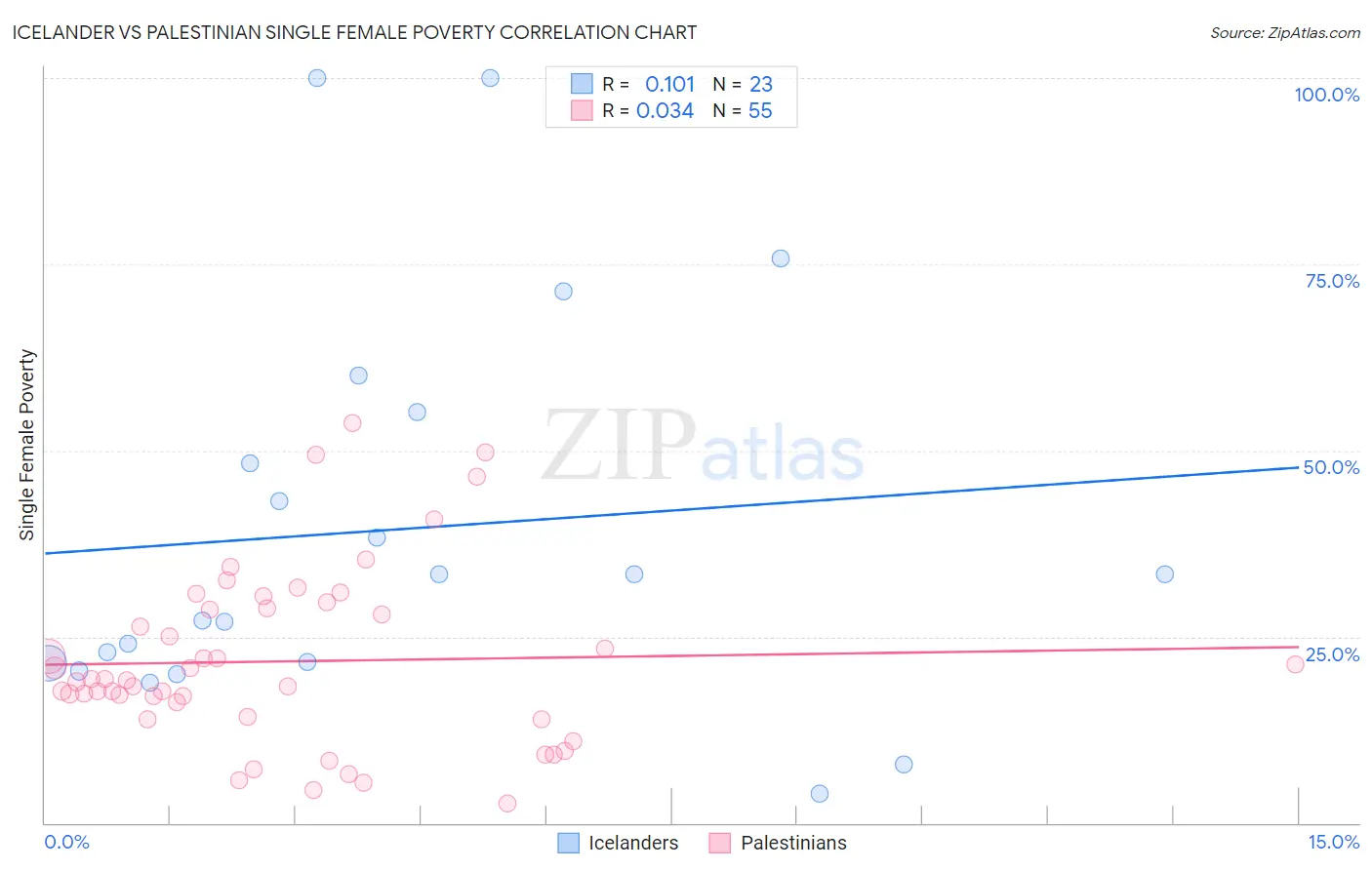 Icelander vs Palestinian Single Female Poverty