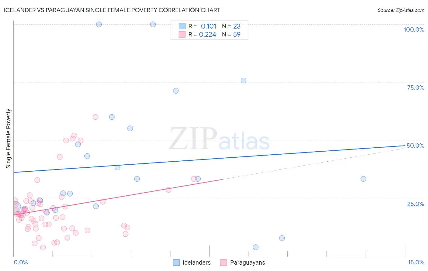 Icelander vs Paraguayan Single Female Poverty