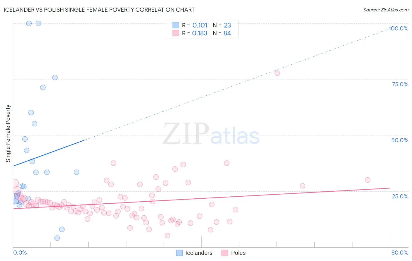 Icelander vs Polish Single Female Poverty