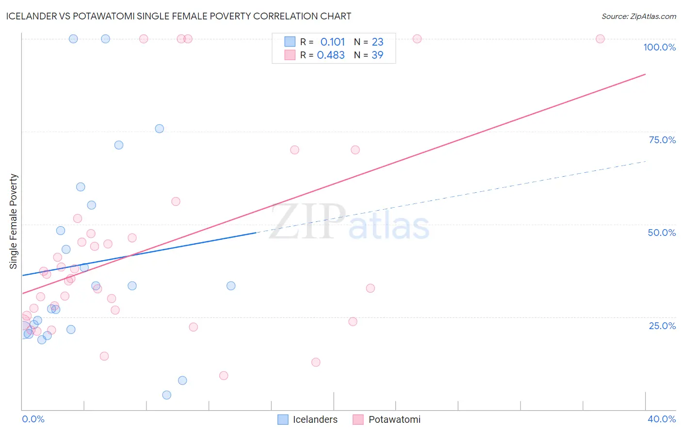 Icelander vs Potawatomi Single Female Poverty