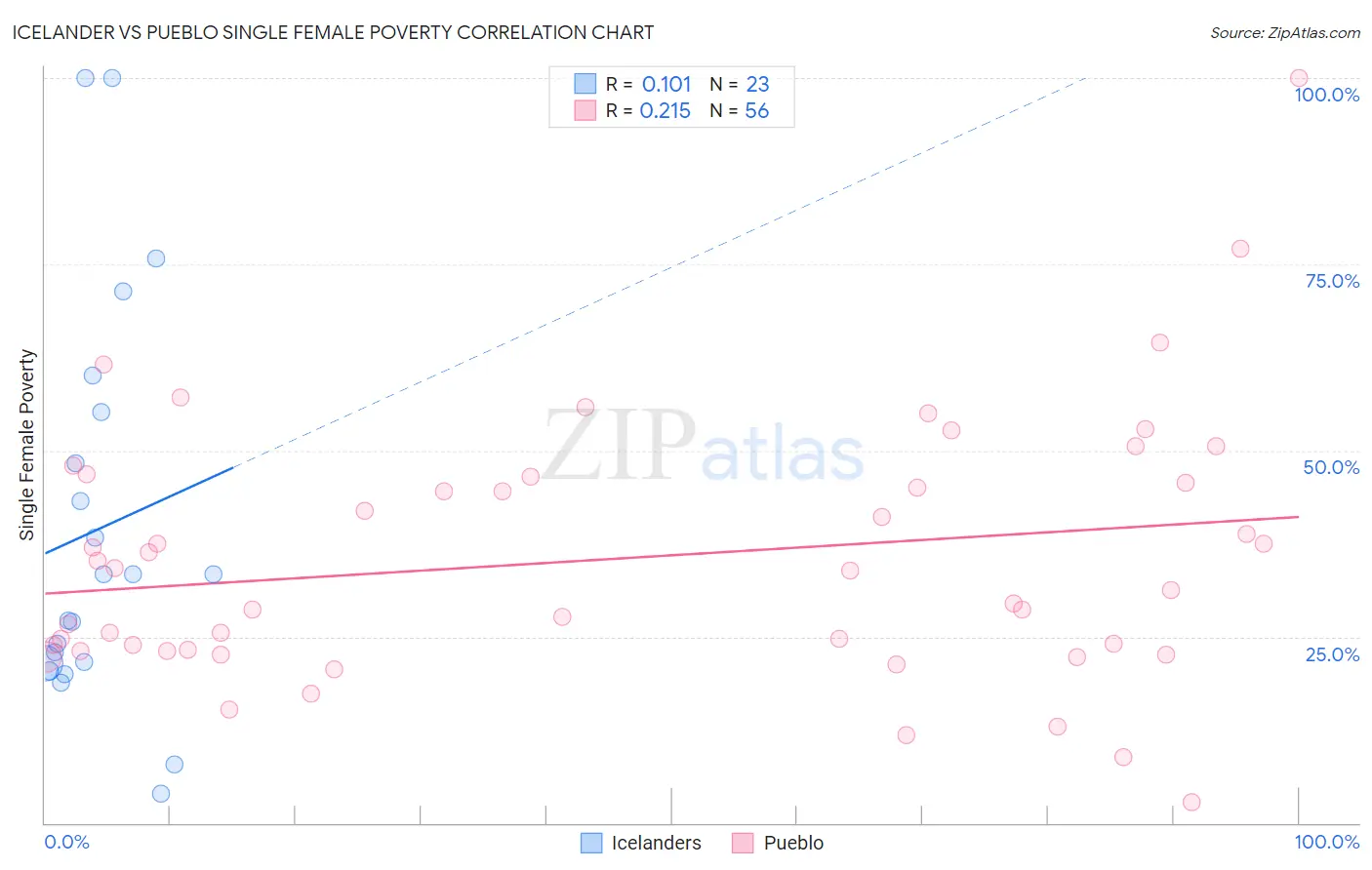 Icelander vs Pueblo Single Female Poverty