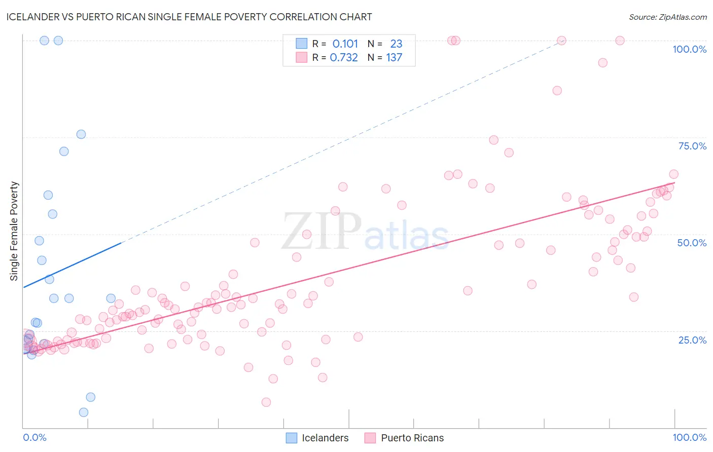 Icelander vs Puerto Rican Single Female Poverty