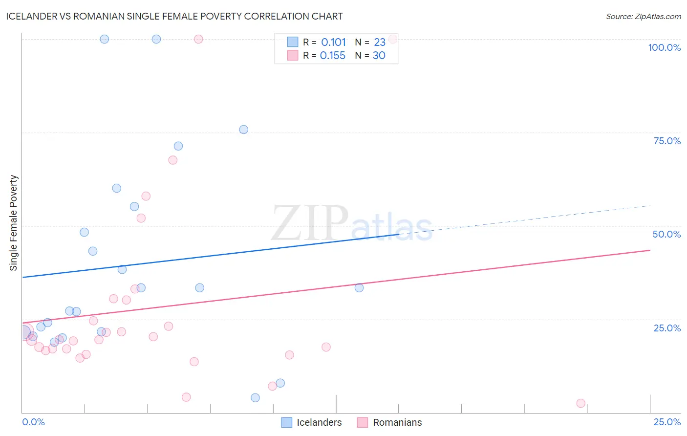 Icelander vs Romanian Single Female Poverty