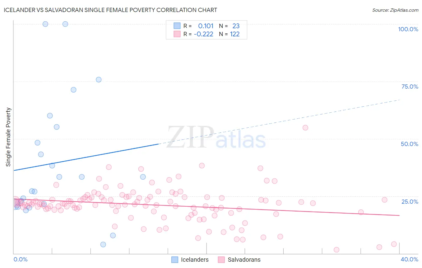 Icelander vs Salvadoran Single Female Poverty