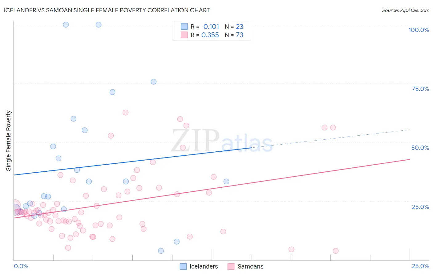 Icelander vs Samoan Single Female Poverty