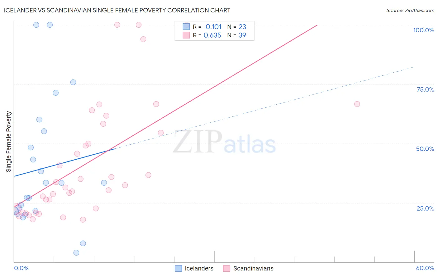 Icelander vs Scandinavian Single Female Poverty