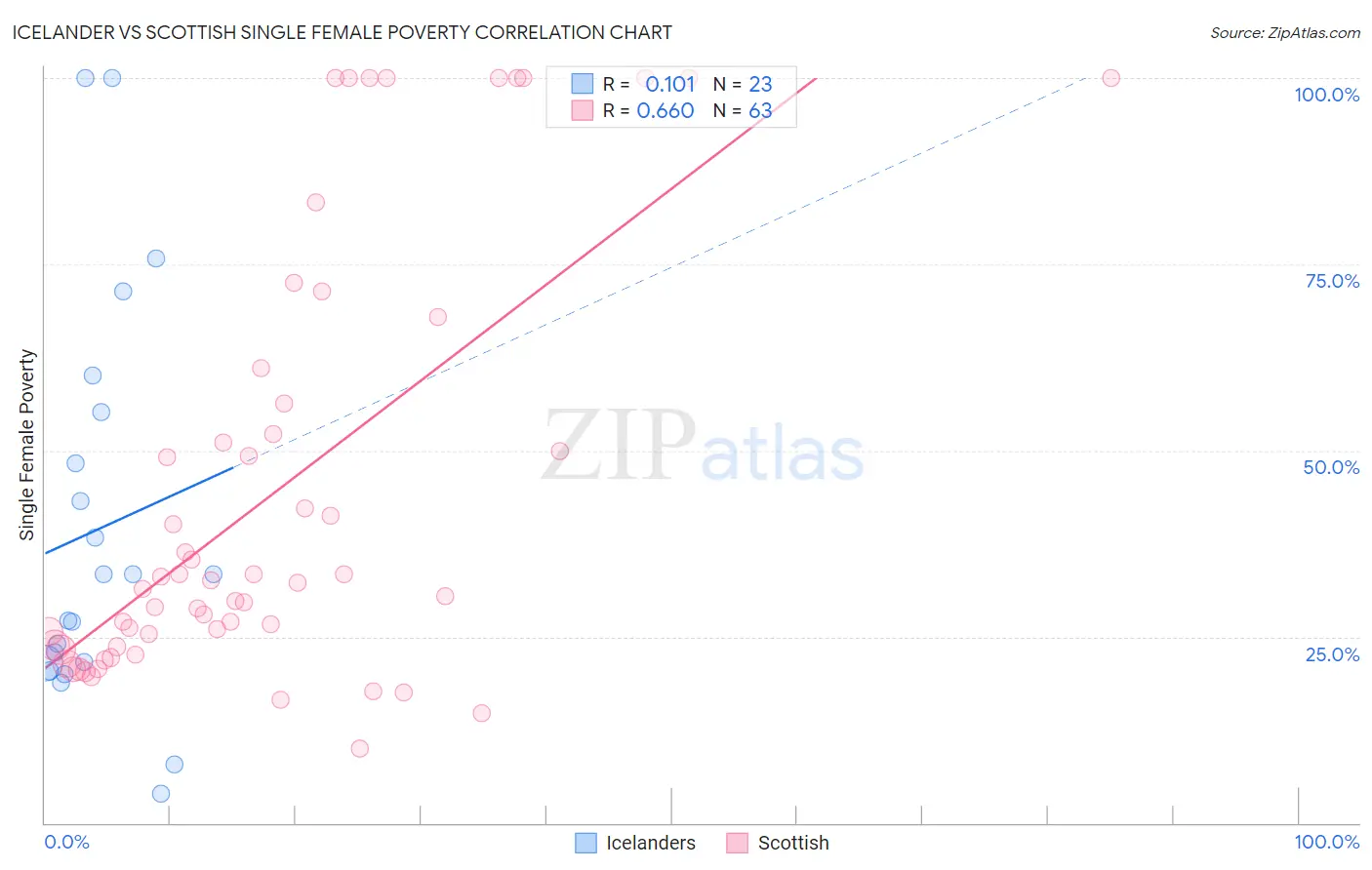 Icelander vs Scottish Single Female Poverty