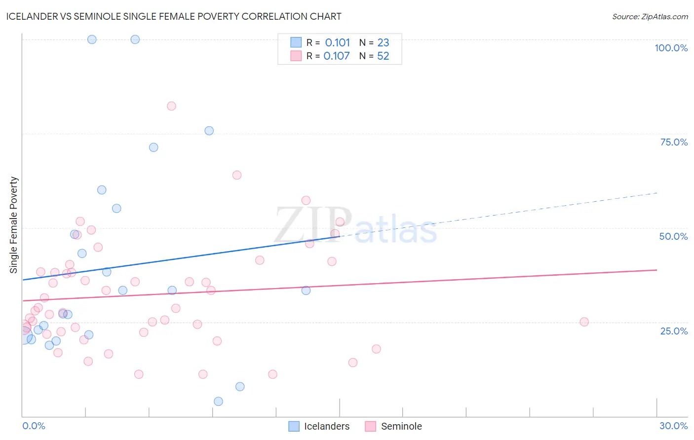 Icelander vs Seminole Single Female Poverty