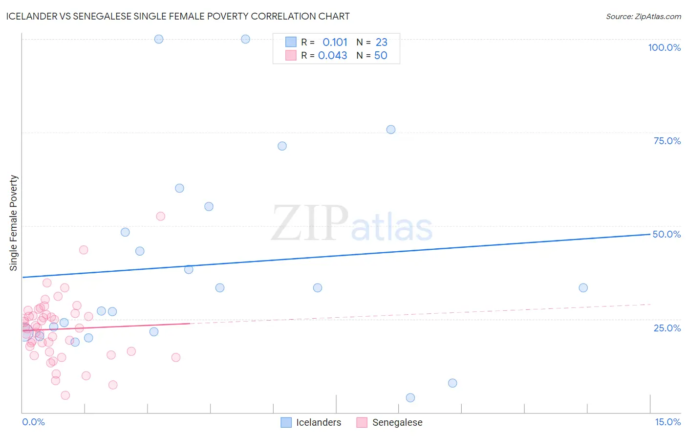 Icelander vs Senegalese Single Female Poverty