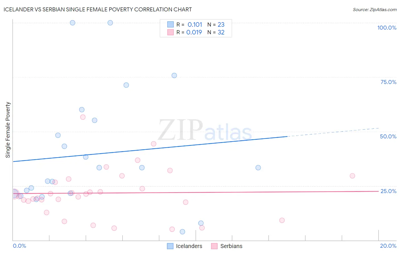 Icelander vs Serbian Single Female Poverty