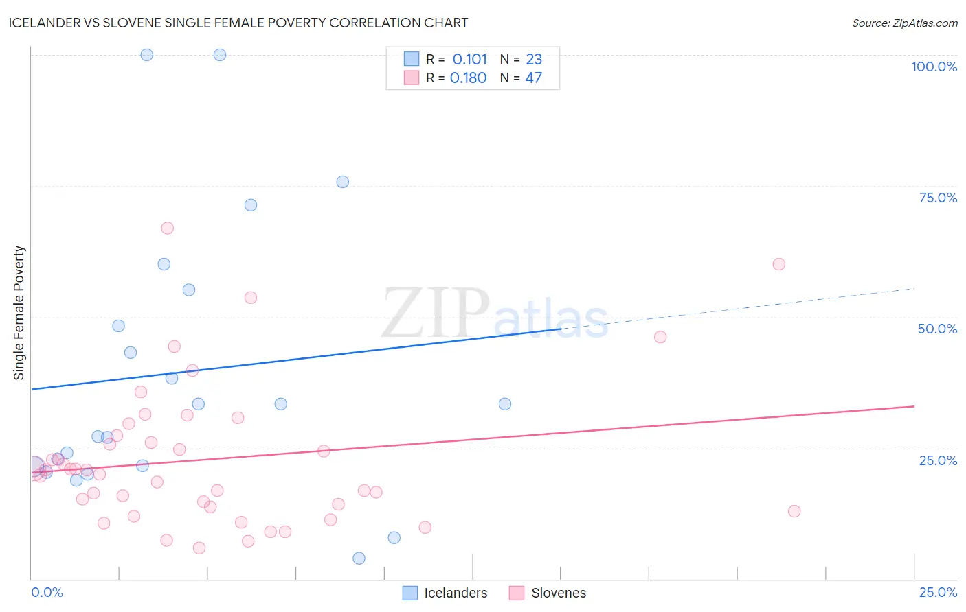 Icelander vs Slovene Single Female Poverty