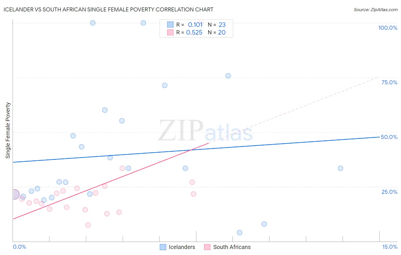 Icelander vs South African Single Female Poverty